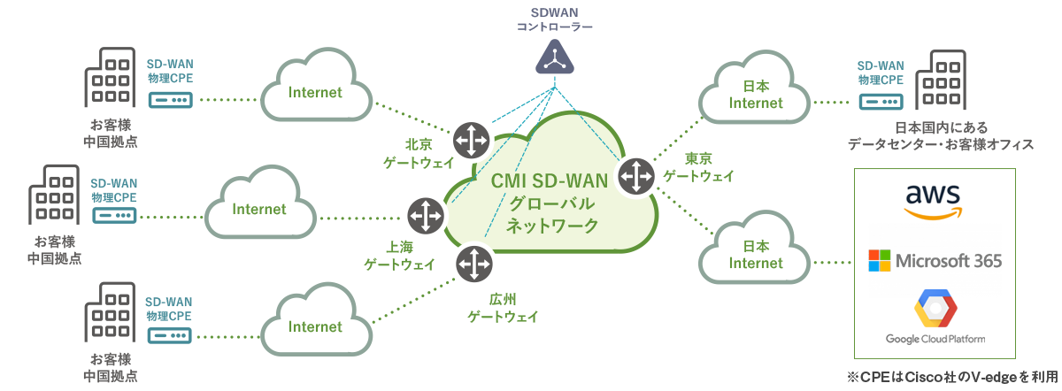 SD-WAN接続イメージ